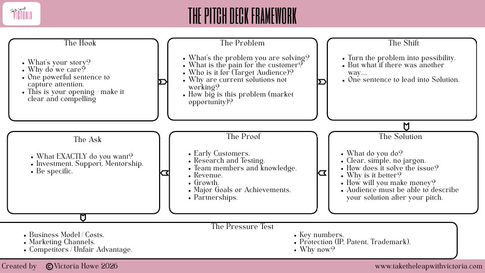 Preview of The Pitch Deck Framework: seven boxes from The Hook to The Pressure Test